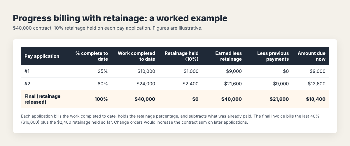 Construction invoice sample: progress billing on a 40,000 dollar contract with 10 percent retainage across two pay applications and a final invoice that releases the retainage