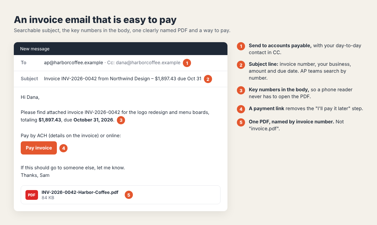 Diagram of an invoice email showing subject line with invoice number and due date, short body with amount and payment link, and a PDF attachment named with the invoice number