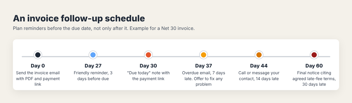 Timeline of invoice follow-ups from sending day through reminders three days before due, on the due date, seven and fourteen days overdue, and a final notice at thirty days