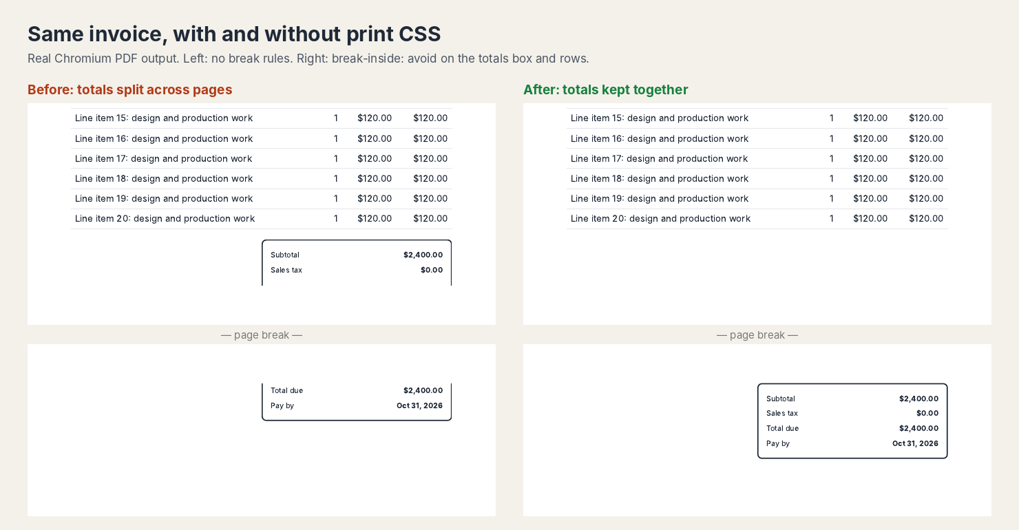 Before and after: real Chromium PDF output where the totals box splits across two pages, and stays together once break-inside: avoid is added