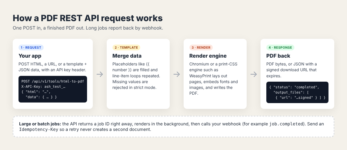 PDF REST API request flow: request, template merge, render, then a PDF or signed URL response, with a webhook for long jobs
