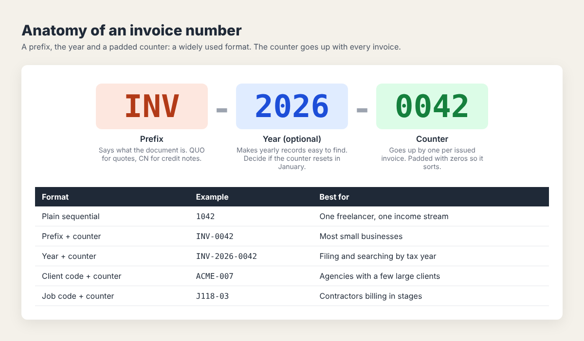 Diagram breaking the invoice number INV-2026-0042 into prefix, year and sequence, with five example formats