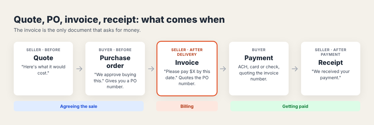Flow diagram showing the order of business documents: seller sends a quote, buyer issues a purchase order, seller sends an invoice after delivery, buyer pays, seller issues a receipt